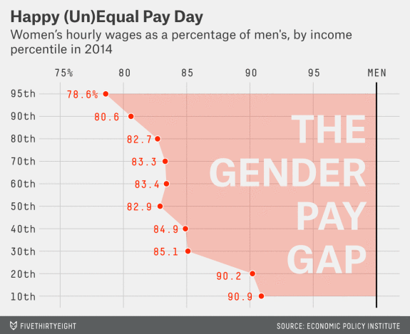 equal pay day statistics